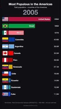 The Americas' 12 Most Populous Countries: 66 Years, No Change