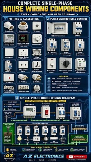Complete Single-Phase House Wiring Components Explained | Electrical Wiring Basics for Beginners