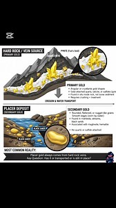 22K views · 569 reactions | Placer Gold vs Hard Rock Gold: How to Identify the Source”#goldprospector #goldmining #goldrecovery #GoldRush #GoldMining #GoldDiscovery #MetalDetecting #GoldSearch #GoldFinds #TreasureHunting #GoldDiggers #ProspectorsLife #ontario #georgia #quebec #gold @all followers | Hassan Hamdati | Facebook
