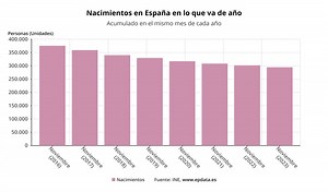 España no llega por primera vez a los 300.000 nacimientos en los 11 primeros meses de un año, con 294.356 en 2023