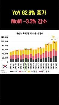 2026년 7월 수출입 동향 (ft. 반도체 품목별 수출 실적, 산업통상부, 관세청 HS CODE)
