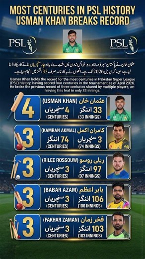 The New King of PSL: Usman Khan Smashes Record with Most Centuries in Tournament History! 🏏🔥