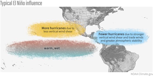 Forecasters Eye Possible El Niño in 2026 and Its Impact on Hurricane Season