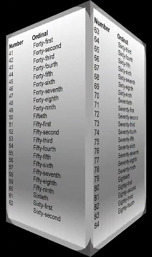 Ordinal Numbers 1 to 100 | Learn with Smart Study Hub