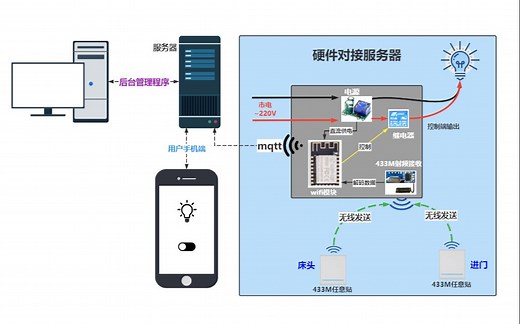 全网最全智能家居物联网开发教程200集