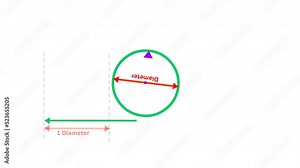 Pi number, π, function animation. Ratio of the circumference of circle to diameter. How to find pi, 3.14 day. Annotated, explanation. math steps. Mathematical constant. Geometry illustration video