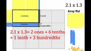 Using Base-Ten Blocks: Decimal Multiplication 2.1 x 1.3