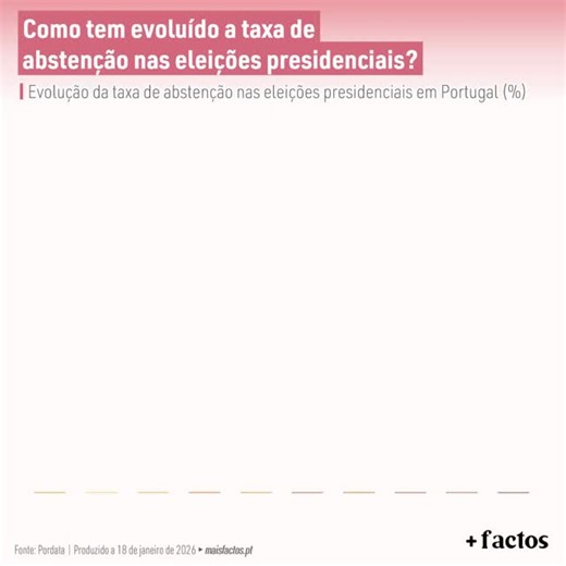Instituto +Liberdade on Instagram: "🇵🇹 A abstenção nas eleições presidenciais tem aumentado de forma sustentada ao longo da democracia portuguesa, evidenciando um afastamento progressivo dos eleitores em relação à escolha do Presidente da República. Em 1976, nas primeiras eleições presidenciais após o 25 de Abril, a taxa de abstenção fixou-se nos 24,6%, refletindo um elevado grau de mobilização num contexto de consolidação democrática. Nos atos eleitorais seguintes, apesar de alguma volatilida