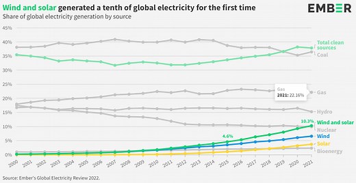 Wind and solar generated 10% of global electricity in 2021 - a world first