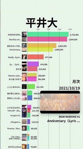 【平井大】YouTube月次再生回数ランキング | 楽曲別 | 2019年6月〜 #Shorts平井大 #StandbymeStandbyyou #題名のない今日 #また逢う日まで