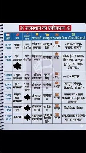 rssb all exam #cet #rssb #rpse Rajasthan ka ekikaran #gk #viral