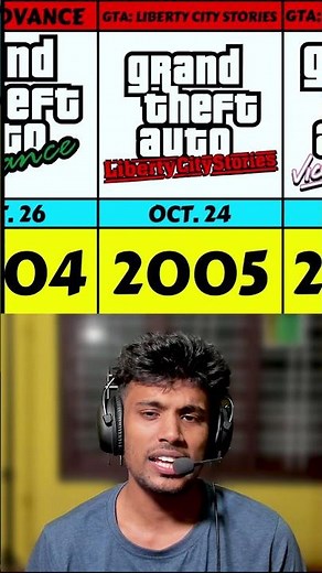 Evolution of Grand Theft Auto Logos 1997-2023 | #short