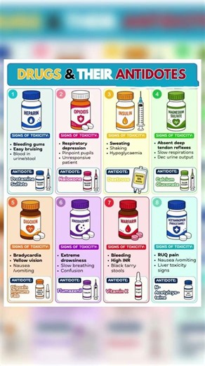 Main Drugs and their Antidotes For Competitive Exam