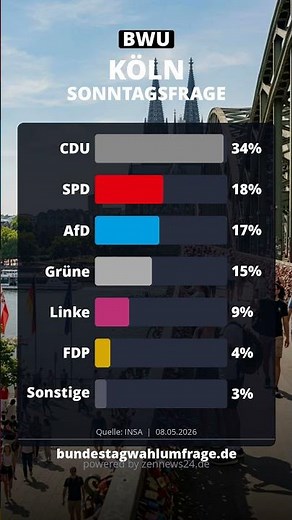 Sonntagsfrage Köln: CDU 34% - SPD 18% | INSA