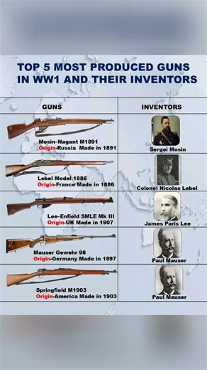 Top 5 most produced guns in ww1 and their inventors #usa #uk #germany #france #russia #shortsfeed