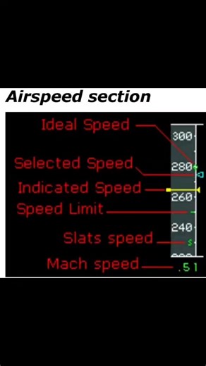 🫡🫡✈️ Understanding the Airbus Flight Deck – Reading What the Aircraft Is Really Telling You Modern glass cockpits are not just displays. They are a real-time interface between aircraft physics, flight computers, and pilot inputs. This post breaks down the key sections of the Airbus Primary Flight Display (PFD) and Navigation Display (ND) — and how they work together. 🟦 Attitude Indicator The artificial horizon shows pitch and bank relative to the aircraft reference, not the outside world. • B