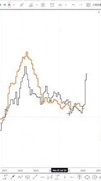 Crude oil as a leading signal for US inflation and Fed #elliottwave #trading #crudeoil #oil #war
