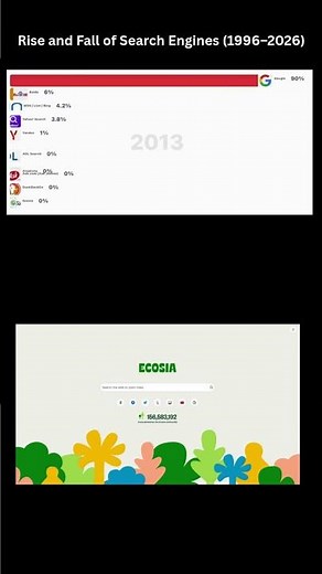 Rise & fall of web browsers (1994–2026) | The Browser Wars #browser #chrome #yahoo