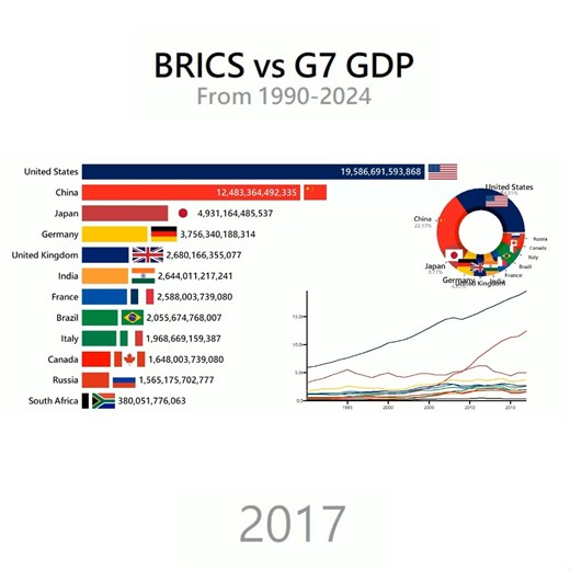 George's Graphs on Instagram: "Full 1990-2024 version on YouTube (link in bio). Data from World Bank. Music: Jeremy Blake-Heaven and Hell. #brics #g7 #data #statistics #geography"