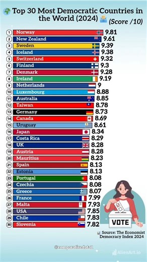 Comparative Data on Instagram: "🌏 2024’s Top 30 Democratic Countries Revealed! 🇳🇴🇳🇿🇸🇪 #DemocracyIndex Discover which countries lead the world in democracy in 2024! From Norway’s unbeatable 9.81 score to Slovenia’s place in the top 30, this ranking by The Economist shows where freedom and fair elections thrive. Did your country make the list? Drop your thoughts in the comments and share with friends to spark global conversations! 📈🗳️ #Democracy #GlobalRankings Freedom ViralFacts WorldPol