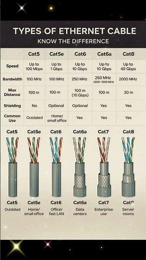 Ethernet Cables #network #networkdiscovery #computernetworking #cisco