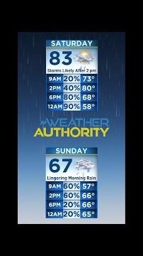 Sarah's Weekend Weather Forecast