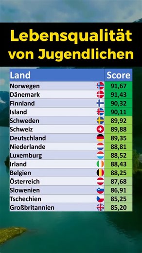 Finanzdenker on Instagram: "In diesen europäischen Ländern ist die Lebensqualität von Jugendlichen am höchsten. Untersuchung des European Youth Forum #Jugendliche #länderranking #europa #zufrieden #ranking"