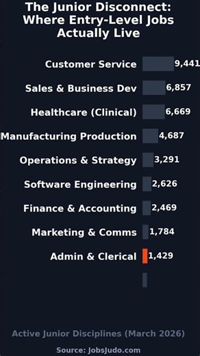 The Entry-Level Job Market is Hiding (Where the jobs actually are)