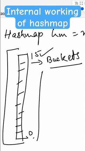 Internal working of hashmap #java #javaprogramming #interviewquestions