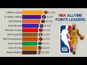NBA | All-Time Career Points Leaders 🏀 (1946 - 2025)