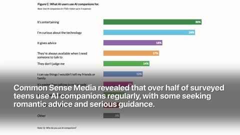 Teen AI Companion Usage Surges As Youth Seek Digital Friends for Serious Guidance