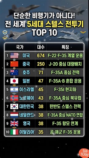 미국이 674대?! 전 세계 압도적 1위 스텔스 전투기 보유국은?