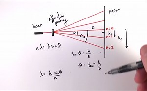 Measuring Wavelength of Light with a Diffraction Grating A Level Physics