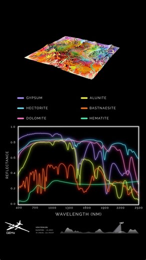 These rainbow colors are minerals in Earth’s surface.As part of the GEMx project, NASA - National Aeronautics and Space Administration and U.S. Geological Survey (USGS) are working together to map rocky surfaces in the American West that could contain minerals crucial to the nation’s economy and security. Currently, the U.S. is dependent on imports of 50 critical minerals, which include lithium and rare earth elements used in everything from rechargeable batteries to medicine.This animation show
