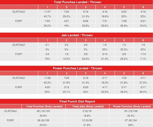 Tommy Fury vs. KSI - CompuBox Punch Stats