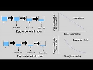 PK video 3A the elimination rate constant