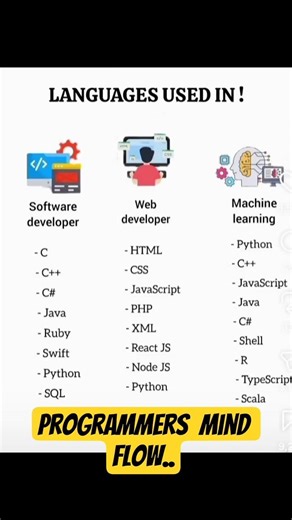 Learn These Languages & Upgrade Your Career 📈 #programming #coding #webdevelopment #ai #shorts