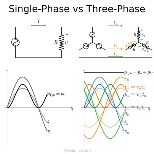 Single-phase circuit vs three-phase circuit #electricalengineering