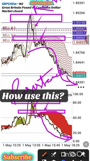 How Use This Strategy