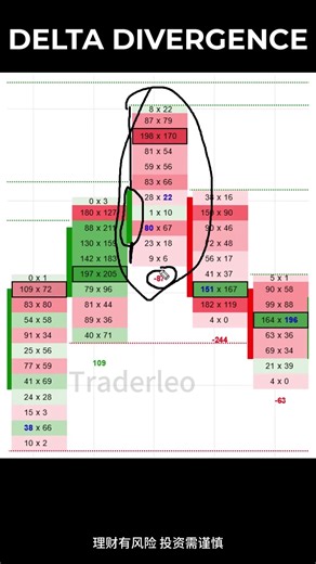 订单流 累计delta 背离 #投資 #高頻交易 #trading #投資 #订单流 #期货 #美股 #外汇
