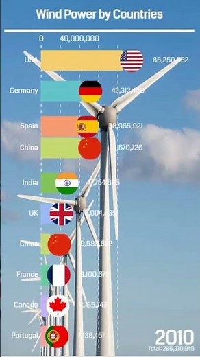 Wind power by countries