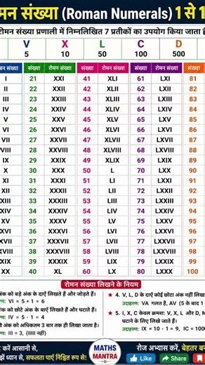Roman Numerals 1 to 100 | Learn Roman Numbers Easily 🔥 #shorts