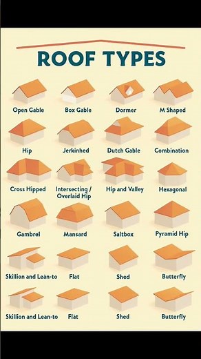 Types of Roof | Basic Knowledge for Civil Engineering | #Shorts #Building