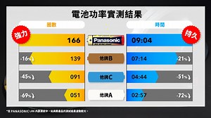 #大電流鹼性電池 的特色⚡ ✔️放電性能強：長效大電流，較前代提升20%！ ✔️長期運作強：持續使用的條件下，運作得更久 ✔️抗漏液性強：精密密封＋抑氣配方，有效抗漏 ✔️儲存壽命強：存放適當，可達十年保存期 ✔️可靠度強：三被塗層技術，接觸不良OUT 🔋在 #中耗電量電器 中表現最佳❗ 像是玩具、刮鬍刀、電動牙刷、鍵盤滑鼠等。 #PanasonicBattery #Protectwhatmatters #恆隆行 #hengstyle #poweryourday #持續生活的動力 | Panasonic Battery