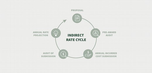 Understanding The Indirect Cost Rate Cycle - Jameson & Company