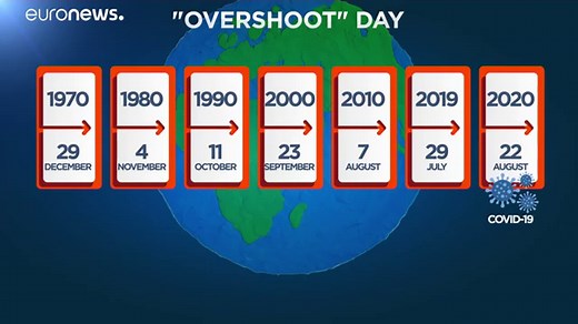Humans burn through the Earth's natural resources for 2020
