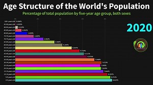 Age Structure of the World's Population 1950 to 2100 (Unsorted bar chart) - World Facts