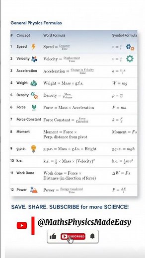 General Physics Formulas You Must Memorize 🔥