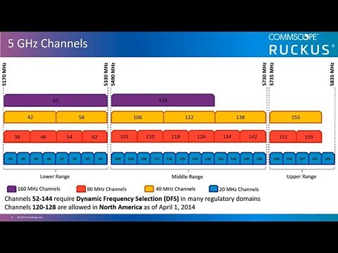 RUCKUS RF Basics WiFi Frequency Bands, Channels and ChannelFLy