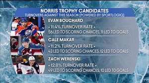 If Bouchard isn't top 3 in Norris voting I want to see a map of the voting because I can guarantee it will be a bunch of people covering Eastern teams that just haven't watched Evan Bouchard